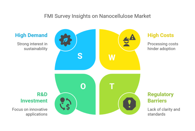 Fmi Survey Insights On Nanocellulose Market